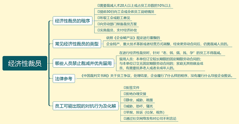 經濟性裁員.png 經濟性裁員.png